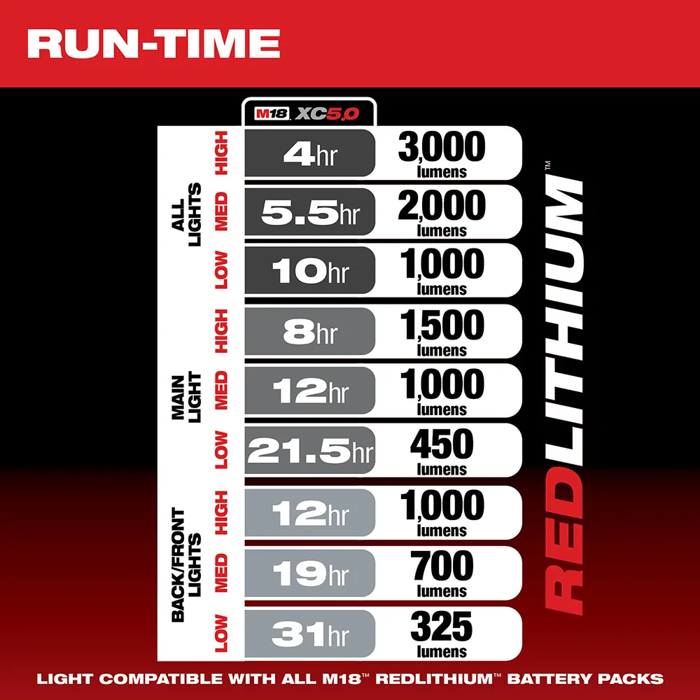 Milwaukee M18 Packout 18V Lithium Ion Light and Charger